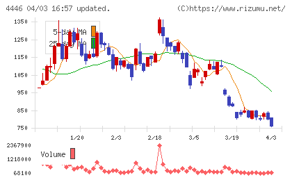 Ｌｉｎｋ−Ｕチャート