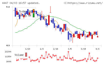 ピー・ビーシステムズチャート