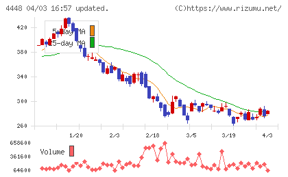 ｋｕｂｅｌｌチャート