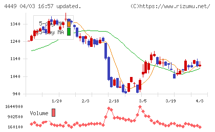 ギフティチャート