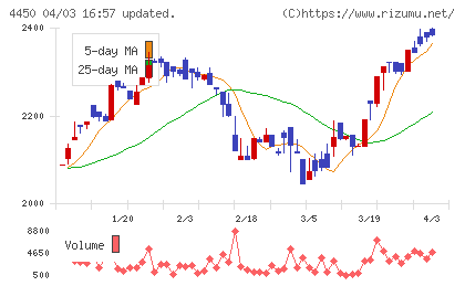 パワーソリューションズチャート