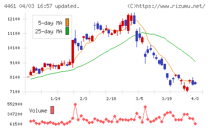 第一工業製薬チャート