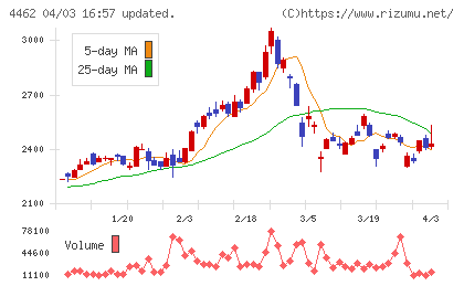 石原ケミカルチャート