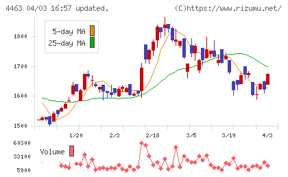 日華化学チャート