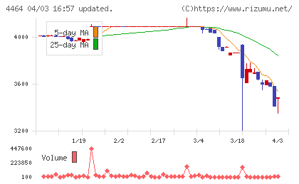 ソフト９９コーポレーションチャート