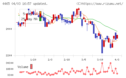 ニイタカチャート