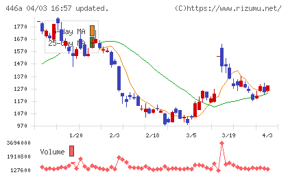ノースサンドチャート