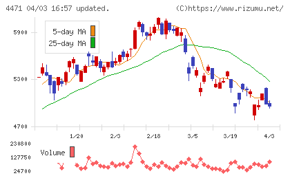 三洋化成工業チャート