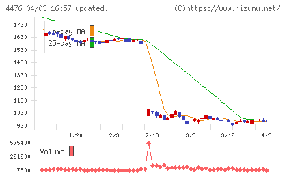 ＡＩ　ＣＲＯＳＳチャート