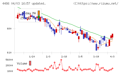 ユナイトアンドグロウチャート