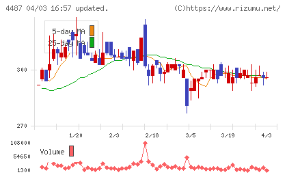 スペースマーケットチャート