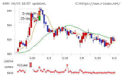 ビザスクチャート