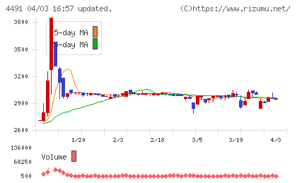 コンピューターマネージメントチャート