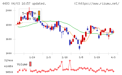 サイバーセキュリティクラウドチャート