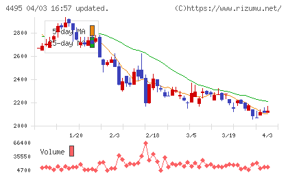アイキューブドシステムズチャート