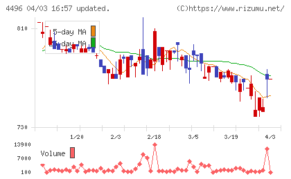 コマースOneホールディングスチャート