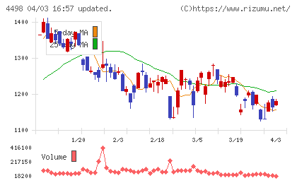 サイバートラストチャート