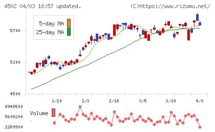 武田薬品工業チャート