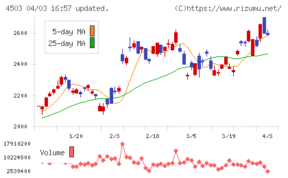 アステラス製薬チャート