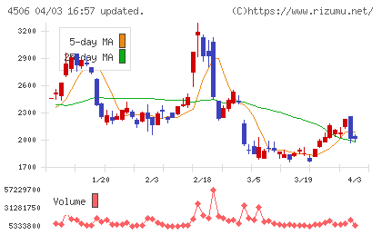 住友ファーマチャート