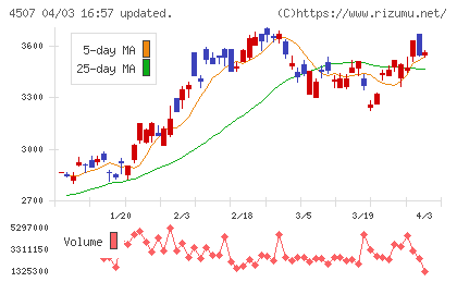 塩野義製薬チャート