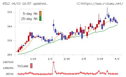 わかもと製薬チャート