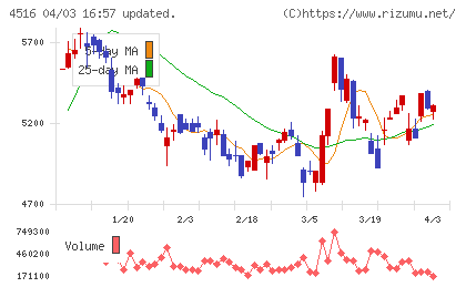 日本新薬チャート