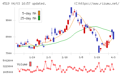 中外製薬チャート
