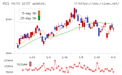 科研製薬チャート