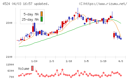 森下仁丹チャート