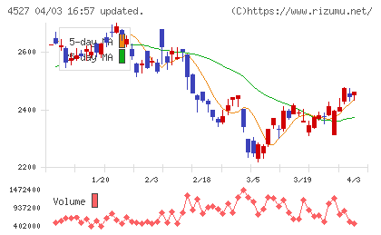 ロート製薬チャート