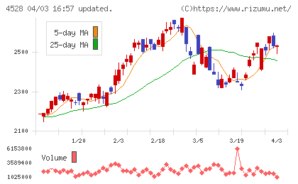 小野薬品工業チャート