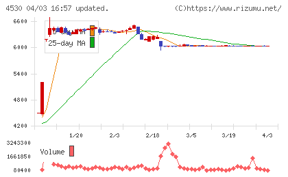 久光製薬チャート