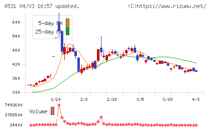 有機合成薬品工業チャート