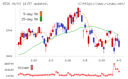持田製薬チャート