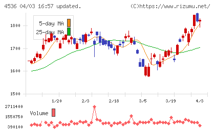 参天製薬チャート