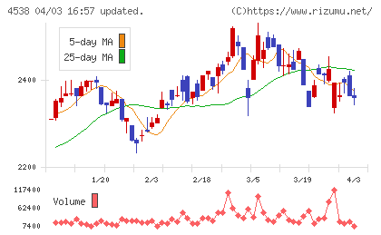 扶桑薬品工業チャート