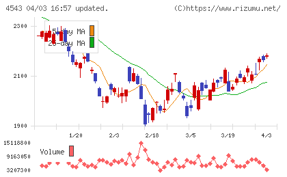 テルモチャート