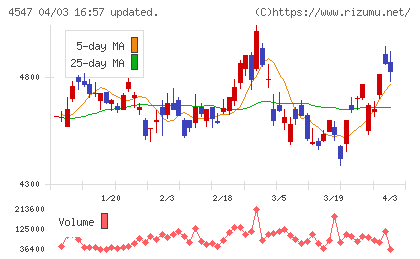 キッセイ薬品工業チャート
