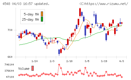 生化学工業チャート
