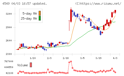 栄研化学チャート