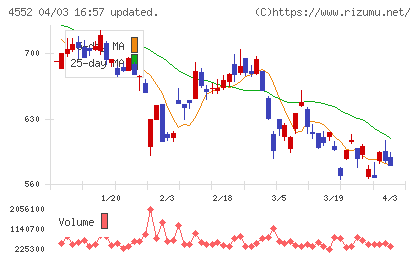 日本ケミカルリサーチチャート