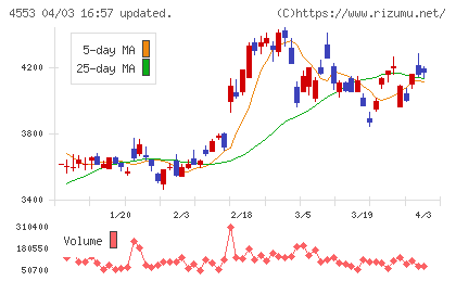 東和薬品チャート