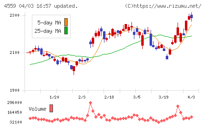 ゼリア新薬工業チャート