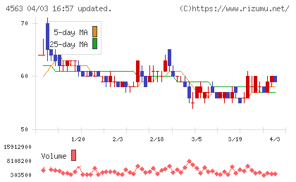アンジェスチャート