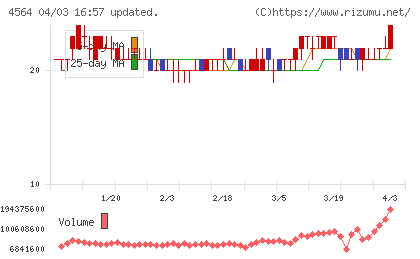 オンコセラピー・サイエンスチャート