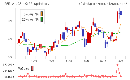 そーせいグループチャート