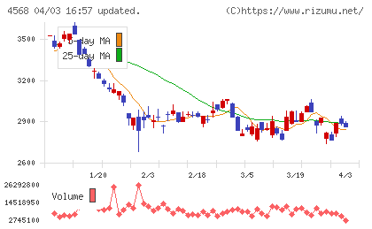 第一三共チャート