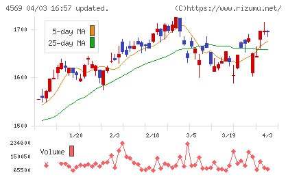 キョーリン製薬ホールディングスチャート
