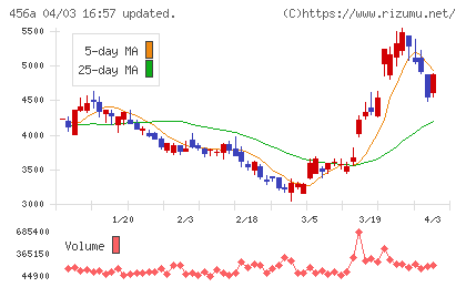 HUMAN MADEチャート